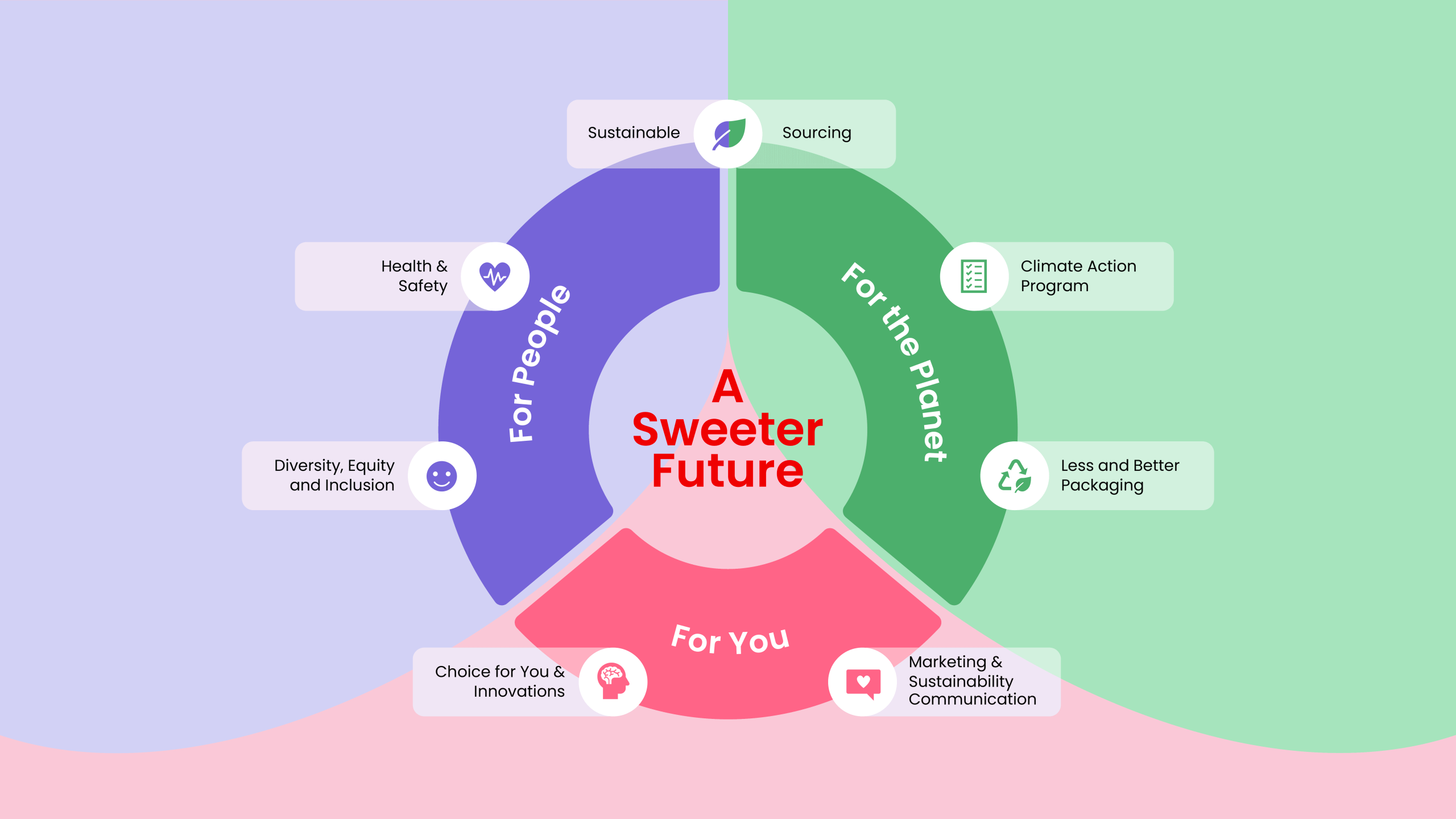 Cloetta_A_Sweeter_Future_Wheel_ENG (1)
